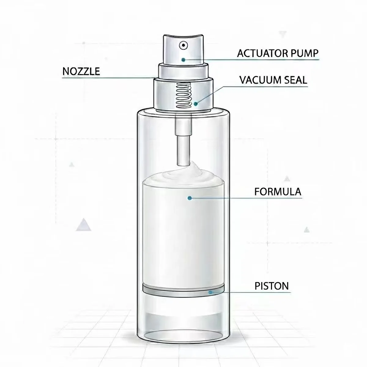 Diagram of airless bottle cross-section showing the piston mechanism protecting the formula.