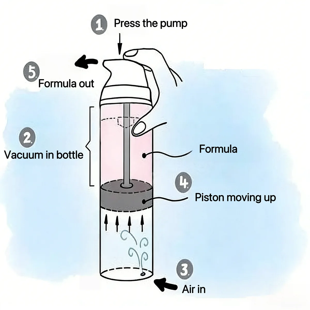 Hand-drawn diagram showing the airless bottle mechanism: Push, Vacuum, Product Out, Piston Moving Up, Air In.
