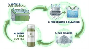 Eco-Cycle Diagram: Showing the process from waste plastic bottles to PCR granules, and finally to a new Lum eco-friendly airless bottle.