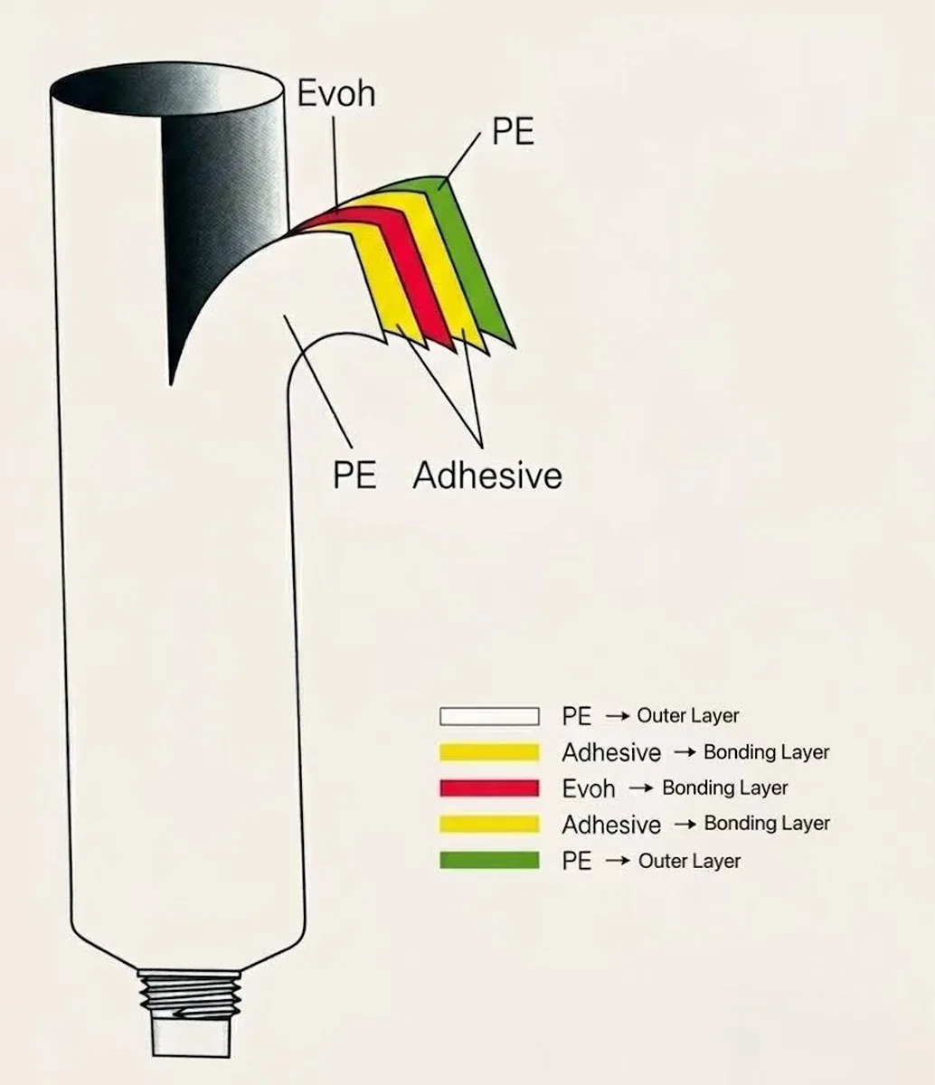 Cross-section of a 5-layer cosmetic tube showing the red EVOH barrier, yellow adhesive layers, and PE outer layers for B2B custom manufacturing.