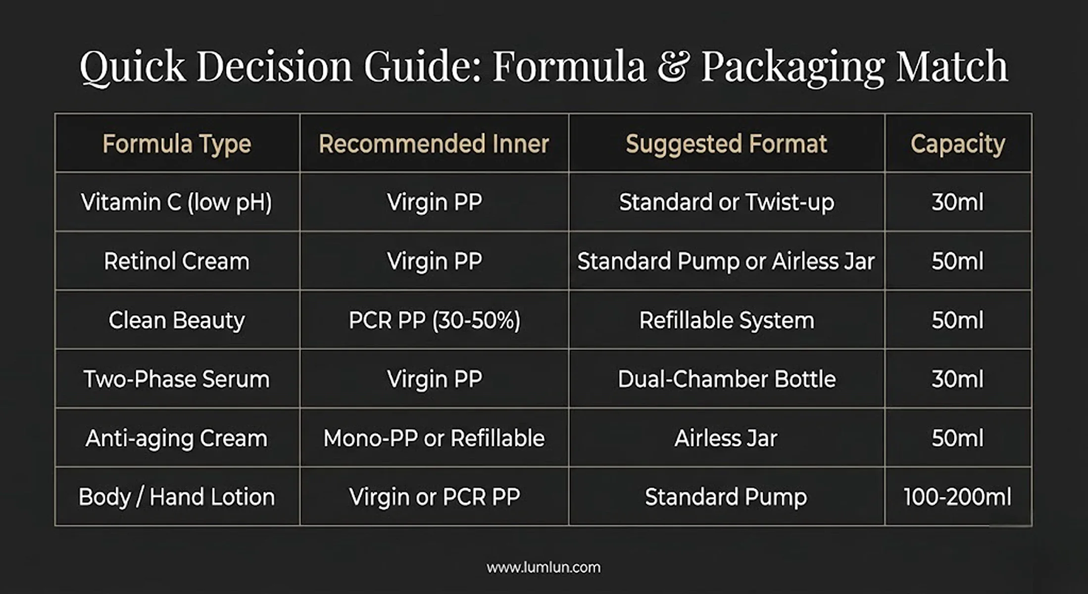 Quick decision guide matching skincare formulas to recommended airless bottle types and capacities