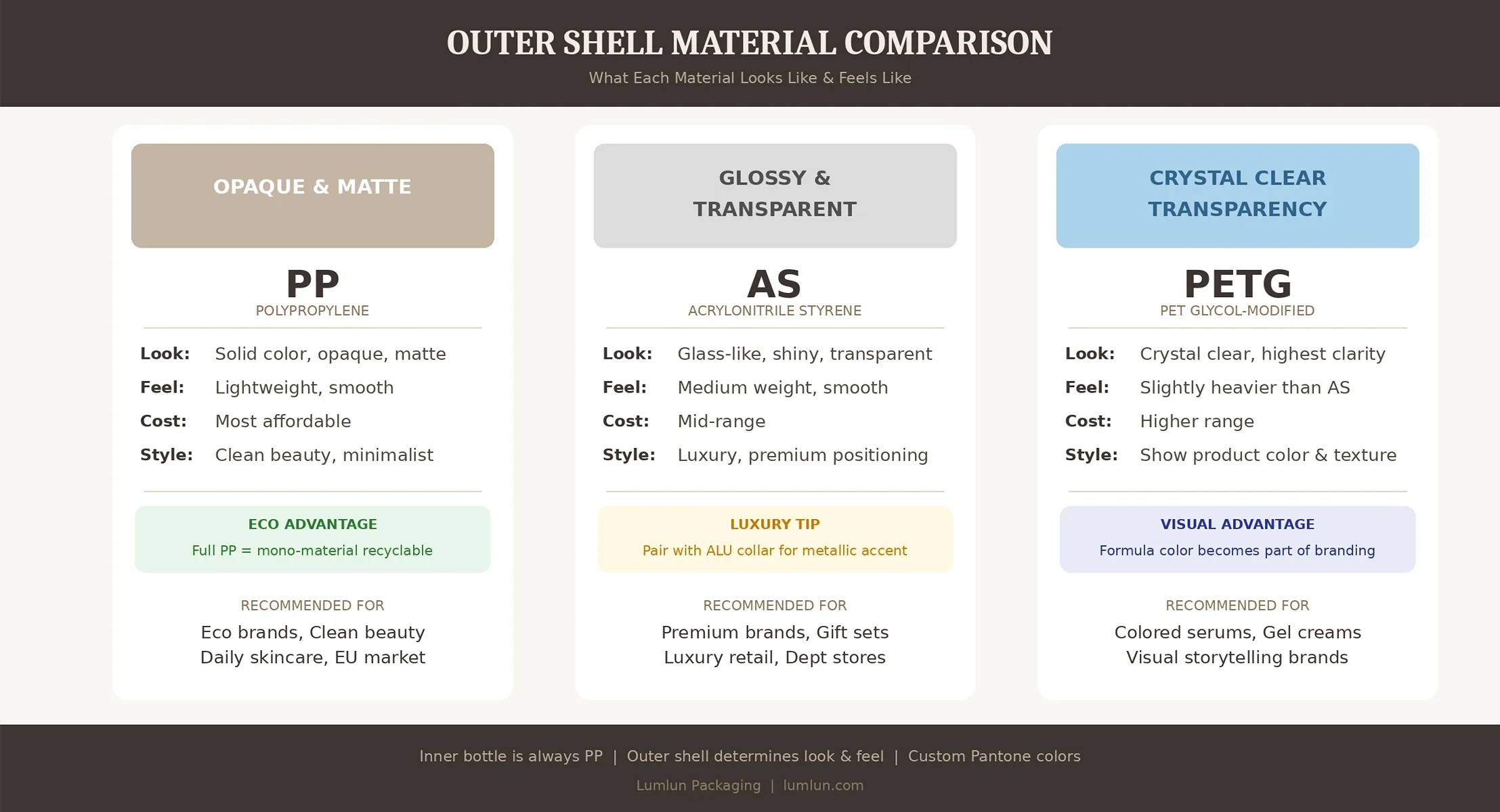 Airless pump bottle size guide showing 15ml to 200ml capacity matched to skincare product types