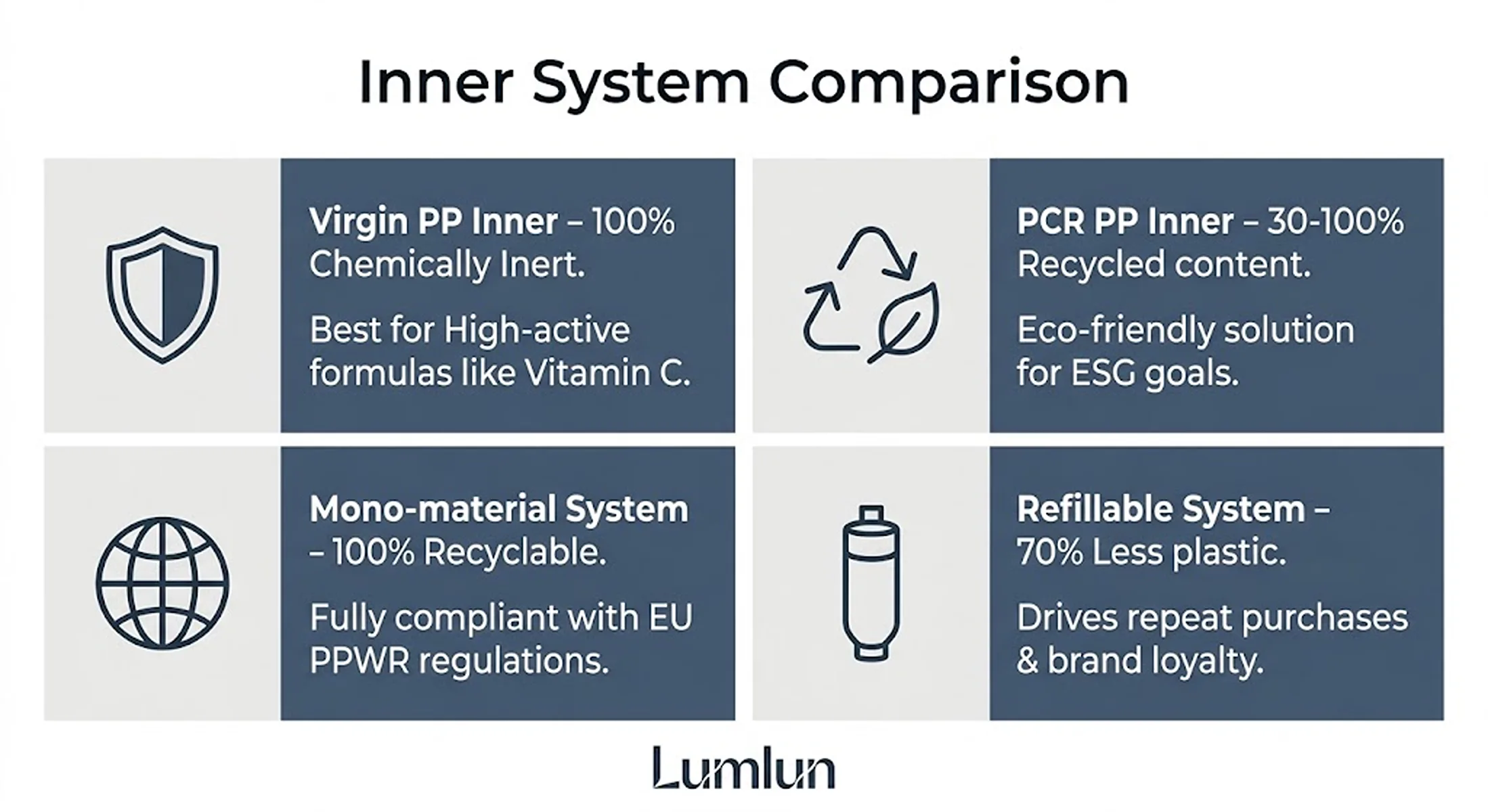 Comparison chart of PP, PCR blend, mono-material, and refillable inner systems for airless bottles